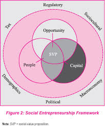 Social entrepreneurs are designing and managing these impact organizations. Scielo Brasil Social And Commercial Entrepreneurship Same Different Or Both Social And Commercial Entrepreneurship Same Different Or Both