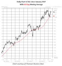 Allstate Stock Ripe For Bullish Options Trade