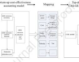 Tuju, who is also a cabinet secretary without a portfolio, used the harsh word to describe ruto's model. Mapping Mechanism Between The Bottom Up Model And The Macro Economic Model Download Scientific Diagram