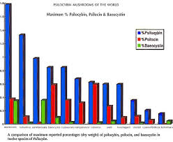 potency charts the psychedelic experience shroomery