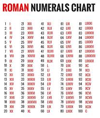 Convert 9 to number numerals and roman figure. Roman Numerals Converter Chart 1 To 1000 In Roman Numerals Roman Numerals