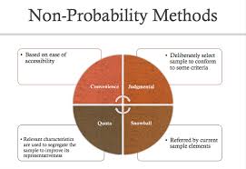 Multistage sampling with multistage sampling, a researcher selects a sample by using combinations of different sampling methods. Non Probability Sampling Methods Teaching Methodology Social Science Research Social Work Research