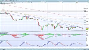 Gbp Jpy News Forex Gbp Jpy Live Rate Forecast News And