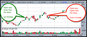 Stock picking is hard, and understanding stock charts is the first step toward success. Understanding Stock Charts What Do Green And Red Candlesticks Mean