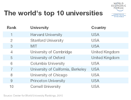 According to the qs world university rankings 2022. Which Are The World S Top 10 Universities World Economic Forum