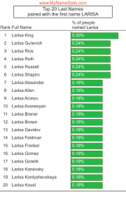 LARISA First Name Statistics by MyNameStats.com