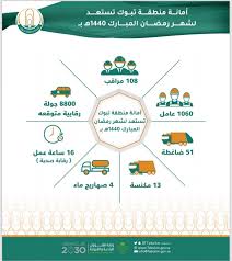 أمانة تبوك تكثف أعمالها في رمضان بخطة النظافة والرقابة والمتابعة صحيفة المواطن الإلكترونية