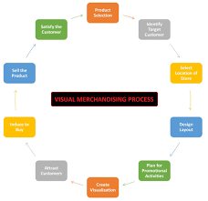 visual merchandising definition forms process and