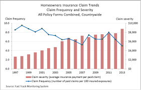 The most frequent type of homeowners claims are those caused by wind and hail (34%), followed closely by fire and lightning claims (32%). Trends In Homeowners Insurance Claims 2015 Edition Insurance Research Council