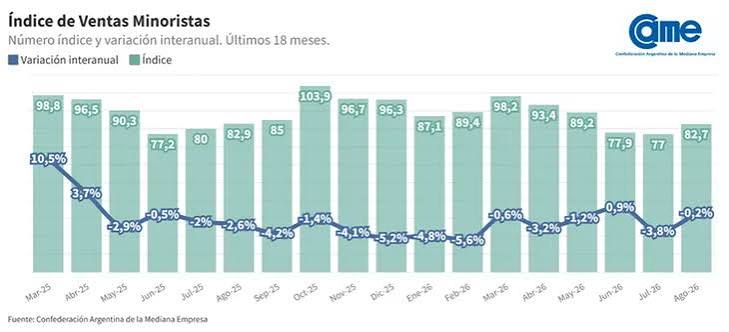 El consumo sigue sin repuntar: las ventas minoristas pyme cayeron en agosto y acumulan una baja del 2,4% en 2026 | El Comodorense