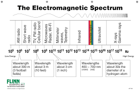 Flinn Electromagnetic Spectrum Chart