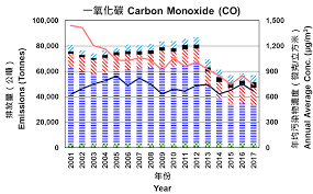 hong kong air pollutant emission inventory carbon monoxide