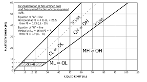 The Casagrande Plasticity Chart Does It Help Or Hinder The