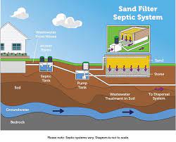 It treats wastewater very much like a standard septic system. Types Of Septic Systems Us Epa