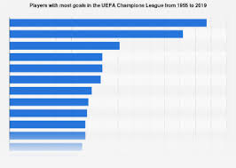 Uefa Champions League All Time Top Goalscorers Statista