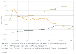 Asia Mma Markets Slip From Record Highs After 12 Weeks Of