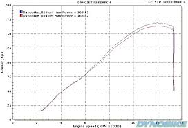 Suzuki Gsxr1000 K10 Dyno Chart