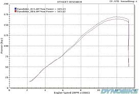 Suzuki Gsxr1000 K10 Dyno Chart