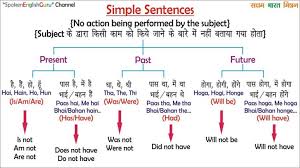 16 Comprehensive Simple English Tenses Chart