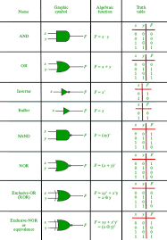 Digital Logic Logic Gates Geeksforgeeks Logic Design Electrical Circuit Diagram Ladder Logic