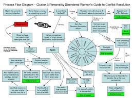 Image result for Cluster B Personality Disorder