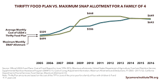 Understanding The Supplemental Nutrition Assistance Program