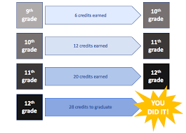 How many credits do i have. The Basics Mrs Knosby S Counselor Page