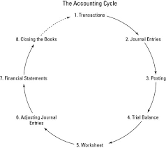The Eight Steps Of The Accounting Cycle Dummies