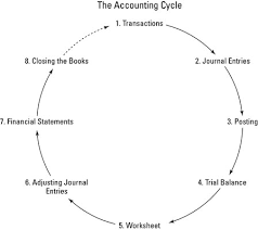 the eight steps of the accounting cycle dummies