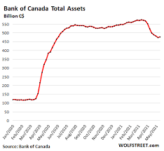 Contrary to what many people are thinking, the canadian housing market is not in a bubble that is going to crash any time soon. The Most Splendid Housing Bubbles In Canada Even The Bank Of Canada Gets Nervous And Tapers Wolf Street