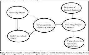 Uhcl's accounting program will give you the tools for success in and out of the classroom from day one. The General Tenets Of Positive Accounting Theory Towards Accounting Practice And Disclosure In Corporate Organizations In Nigeria Semantic Scholar