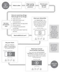 To help you understand how it all works, here's a list of the terms you need to know, explained in plain english. Health Insurance Costs Carefirst Bluecross Blueshield