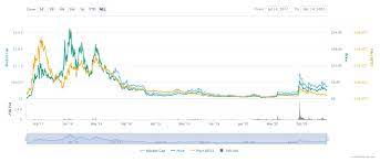 Our omg network price analysis will be based on the weekly chart of omg coin vs usd on the weekly timeframe. Omisego Omg Price Prediction For 2021 2022 2025 And Beyond Liteforex