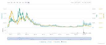 All news about bitcoin, technology blockchain and cryptocurrency. Omisego Omg Price Prediction For 2021 2022 2025 And Beyond Liteforex