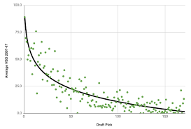 how to quantify the value of your fantasy football draft