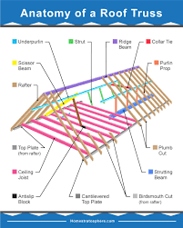 If you're looking for a way to increase your home's kerbside appeal, the skillion roof is an easy way to. 39 Parts Of A Roof Truss With Illustrated Diagrams Definitions Home Stratosphere