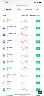 Reddit have a lot of opinion, as per usual. For Any Newcomers Wondering If Kucoin Is Legit Or Not There Are 305 Total Crypto Exchanges Listed On Coinmarketcap Only 8 Of Those Have An Exchange Rating Of 8 Or Higher Kucoin