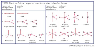 Chemical Bonding Molecular Shapes And Vsepr Theory Britannica
