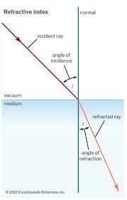 Understanding The Refractive Index Of Glass Swift Glass