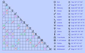 birth chart adele taurus zodiac sign astrology