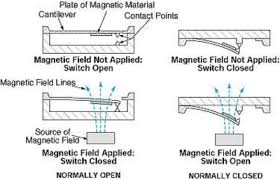 When a blue south pole actuating magnet is brought close to the magnetic switch, both contact studs are magnetised with the same polarity. Micromachined Magnetostatic Switches Tech Briefs