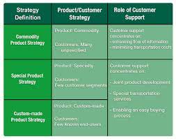 A) summary business plan works best for companies who are at the point where they. Chapter 6 Marketing Functions Strategic Marketing In The Global Forest Industries