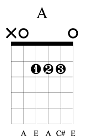 Beginner guitar chords chart with fingers. Guitar Chords Guitar Chord Charts Guitarlessons Org