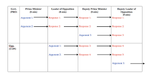 flow chart for parliamentary debate order of speeches