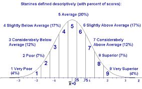 stanine statistical standard nine normal distribution