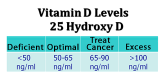Knowledge And Tips About Vitamin Vitamin D Levels