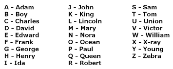 The phonetic alphabet used for confirming spelling and words is quite different and far more complicated to the phonetic alphabet used to confirm pronunciation and word sounds , used by used by linguists, speech therapists, and language teachers, etc. Radio Phrasiology Codes The Savannah Arsenal Project
