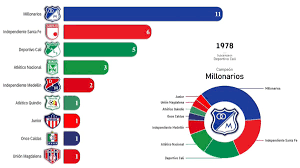 El disfraz del míster, juan carlos osorio ante millonarios. Millonarios De Colombia On Twitter Titulos De Liga Hasta 1978 Antes De La Epoca Del Narcotrafico