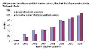 close up of hiv 2 qualitative rna and viral load testing