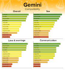 And if pisces can't redefine their perspective of intimacy to better align with gemini's lack of emotional intuition, they will feel as if they're operating on two separate dimensions. Gemini Compatibility Best And Worst Matches With Chart Percentages
